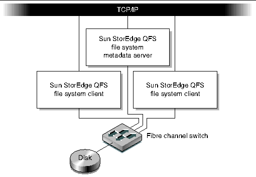 Figure of a Sun StorEdge QFS shared file system on multiple hosts.