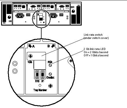 Figure showing the link rate switch cover at the back of the controller module. 
