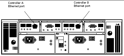 Figure showing the location of the Ethernet ports at the back of the controller module. 