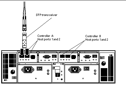 Figure showing the location of host ports 1 and 2 at the back of the controller module. 