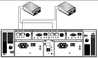 Figure showing two data hosts each with two host bus adapters. 