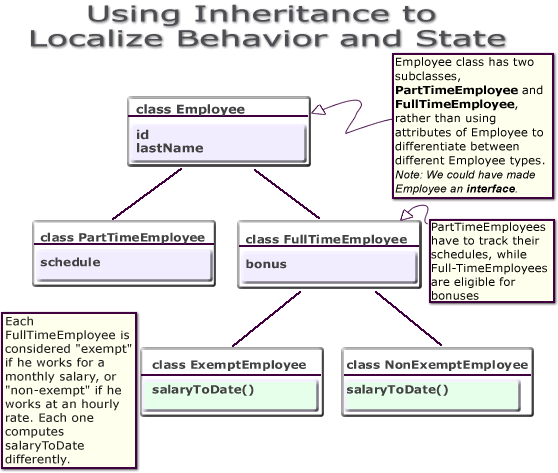 Image shows how you can use inheritance to localize the behavior and state.