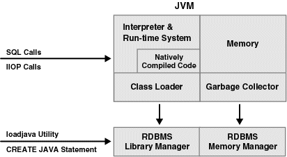 Shows the main components of the Oracle JVM, including Java data structures, method dispatch, exception handling, and language-level threads.