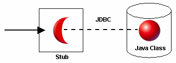 This image shows the client-side stub and how JDBC generates a Java Class from the stub.