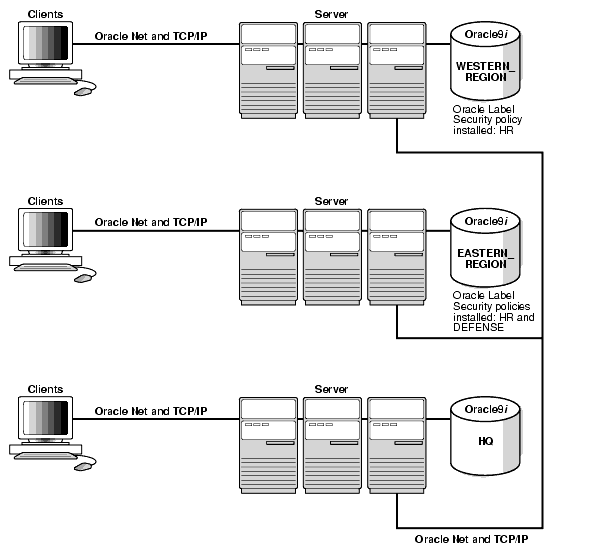 label security with distributed database