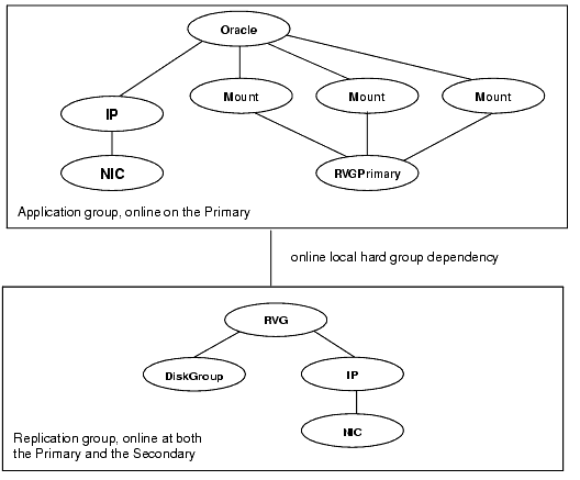 Dependency Graph for the RVGPrimary Agent 