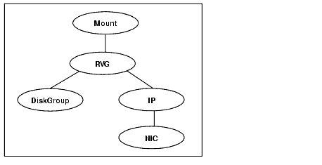 Dependency Graph for the RVG Agent 