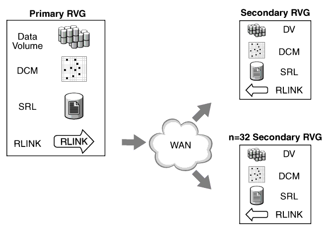 Sample Configuration to Illustrate the Different VVR Components