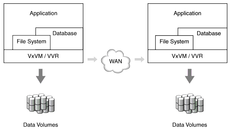 How Application Writes are Processed When VxVM and VVR are Used