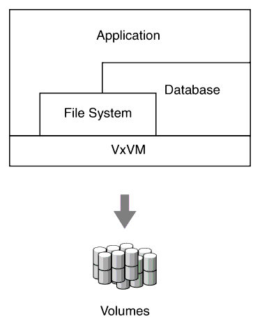 How Application Writes are Processed When VxVM is Used