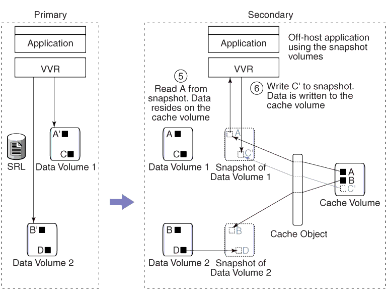 Example 3---How VVR Reads the Changed Block from the Cache Object