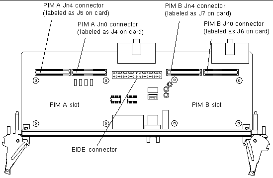 Figure showing the location and labelling of the transition card PIM slot connectors.