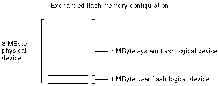 Figure showing the logical system flash and user flash devices exchanged on the same physical device.