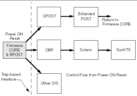 Figure showing the Solaris software control flow of the board.