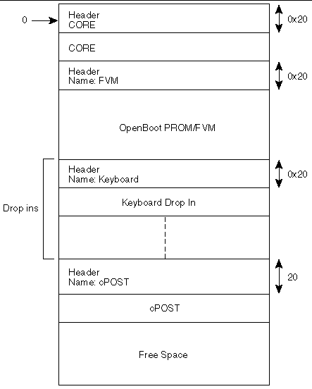 Figure showing the system flash PROM memory map.