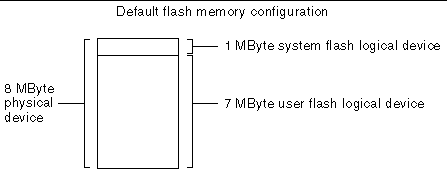 Figure showing that the logical system flash and user flash devices exist on the same physical device.