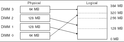 Figure showing a memory mapping example.