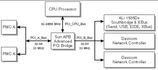 Figure showing the board's bus subsystems.