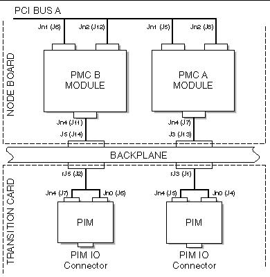 Figure showing the relation between the PMC and PIM slots on the board and transition card.