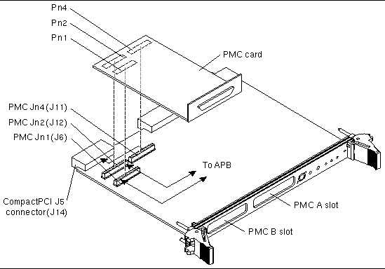 Figure showing the location, labelling, and data paths of the PMC B slot connectors.