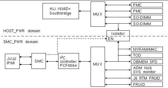 Figure showing the I2C and SMBus architecture.