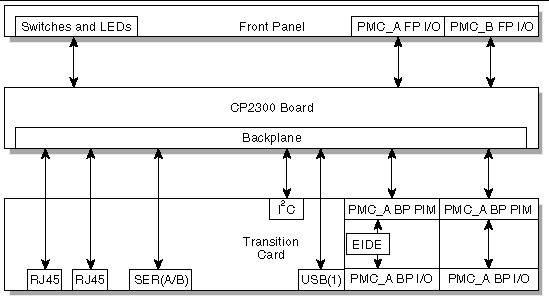 Figure showing the I/O interfaces of the Netra CP2300 board and transition card.