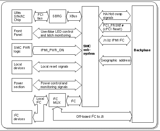 Figure showing the system management controller (SMC) subsystem interface.