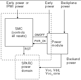 Figure showing a simplified version of the board's reset paths.