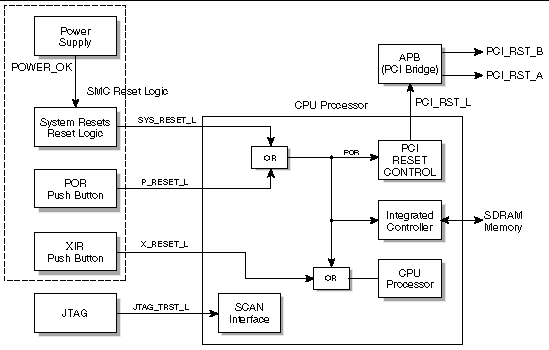 Figure showing the reset architecture of the CPU subsystem.