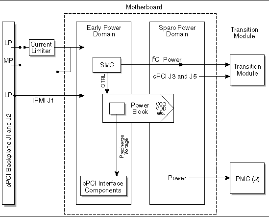 Figure showing a block diagram of the power distribution.