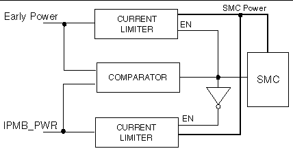 Figure showing the circuit arrangement that selects between the early power and IPMI power sources.