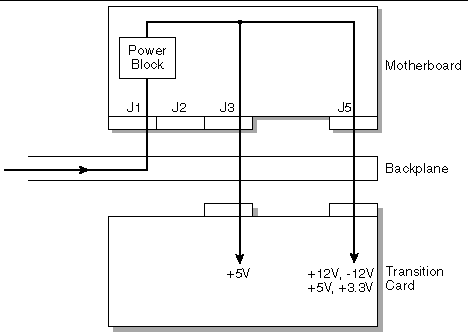 Figure showing the transition card power supply routing.
