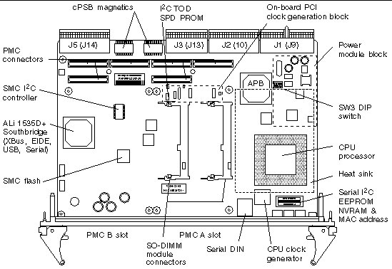 Figure showing the on-board components of the Netra CP2300 board.