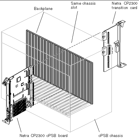 Figure showing where to install the Netra CP2300 transition card in relation to the board.
