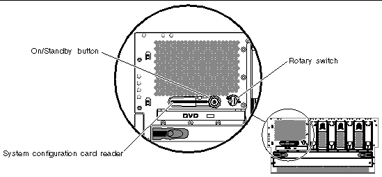 This illustration shows the location of the system configuration card reader, On/Standby button, and rotary switch.