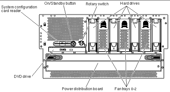 This figure shows the system features accessible from the front panel. 