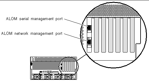 This illustration shows the ALOM system controller card and ports. The upper port is the serial management port, and the lower port is the network management port.