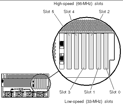 This illustration shows the six PCI slots, numbered 0 to 5, from right to left. Low-speed slots are 0, 1 and 3. High-speed slots are 2, 4 and 5.