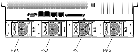 This figure shows the power supplies. From left-to-right, viewed from the rear: PS3, PS2, PS1, and PS0.
