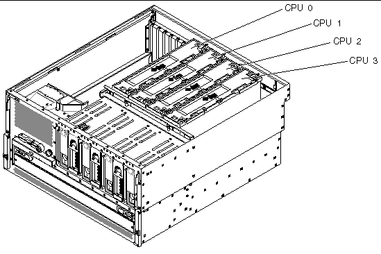 This figure shows the four CPU module locations. Viewed from the front of the system, from left-to-right: CPU 0, CPU 1, CPU 2 and CPU 3.