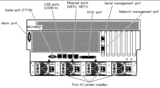 This illustration shows the system back panel and identifies the AC power supply connectors and I/O ports.