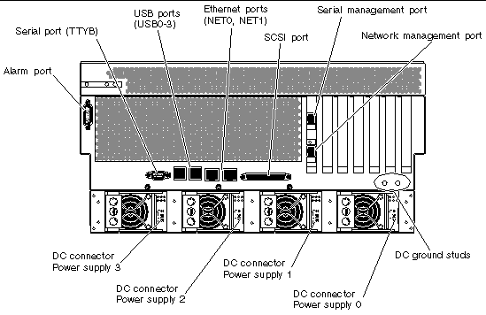 This illustration shows the system back panel and identifies the DC power supply connectors and I/O ports.