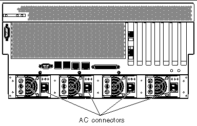 Figure showing the location of the AC connectors at the rear of the system.