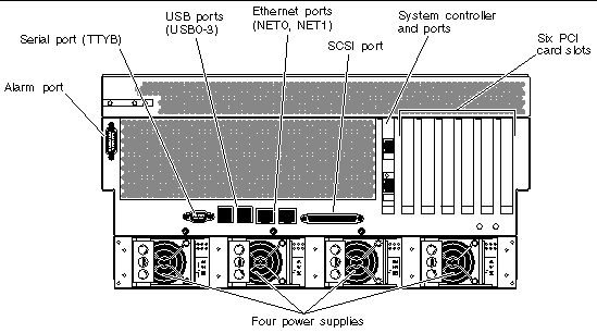 This illustration shows the system back panel and identifies the power supplies and I/O ports.