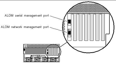 This illustration shows the ALOM card and ports. The upper port is the serial management port, and the lower port is the network management port.