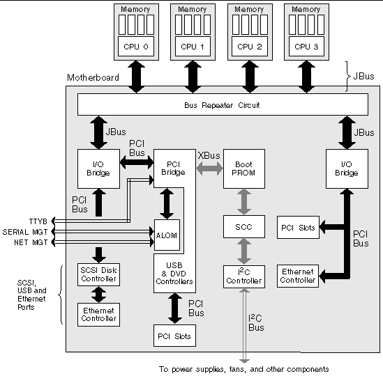 This figure is a block diagram showing the major subsystems and buses of a Netra 440 server, focusing mostly on motherboard components. 