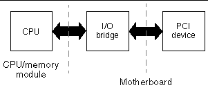 This figure is a block diagram showing bus connections between a CPU, an I/O bridge, and a PCI device.