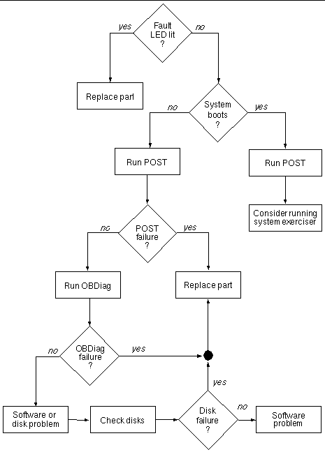 This figure is a flowchart showing in what order and under what conditions one might choose to run various diagnostic tools to isolate a hardware failure.