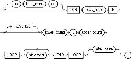 Description of for_loop_statement.gif follows