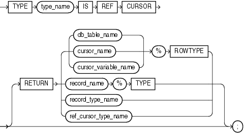 Description of ref_cursor_type_definition.gif follows